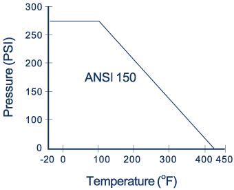 109S Ball Valve: 1-Piece Standard Port Pressure and Temperature Chart
