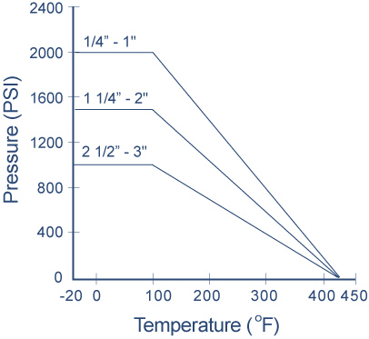 201F Ball Valve: 2-Piece Full Port Pressure and Temperature Chart