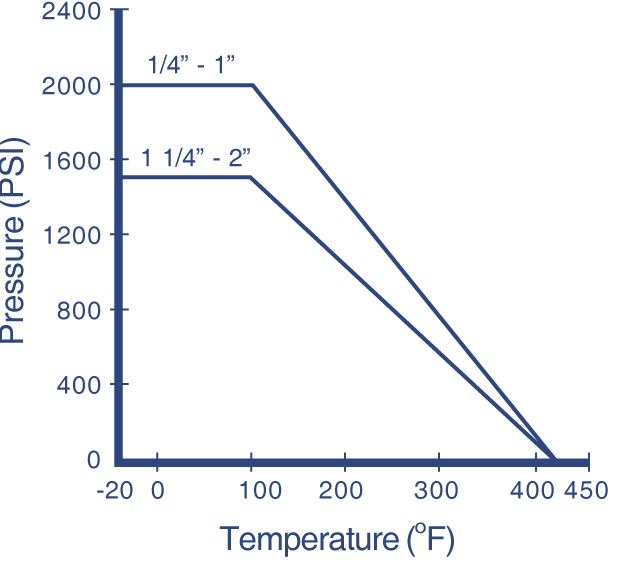 201S Ball Valve: 2-Piece Standard Port Pressure and Temperature Chart