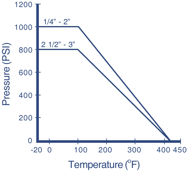 202F Ball Valve: 2-Piece Full Port Pressure and Temperature Chart