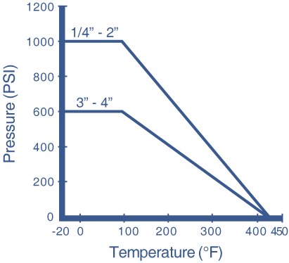 505F Series 3/4/5-Way Ball Valve Pressure and Temperature Chart