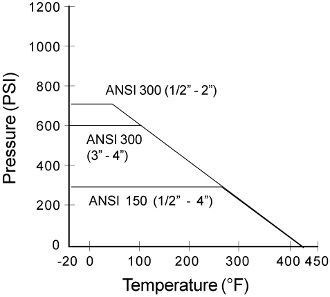 509F Multi-Way Full Port Pressure and Temperature Chart