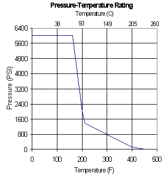 908 Series Needle Valve Pressure and Temperature Chart